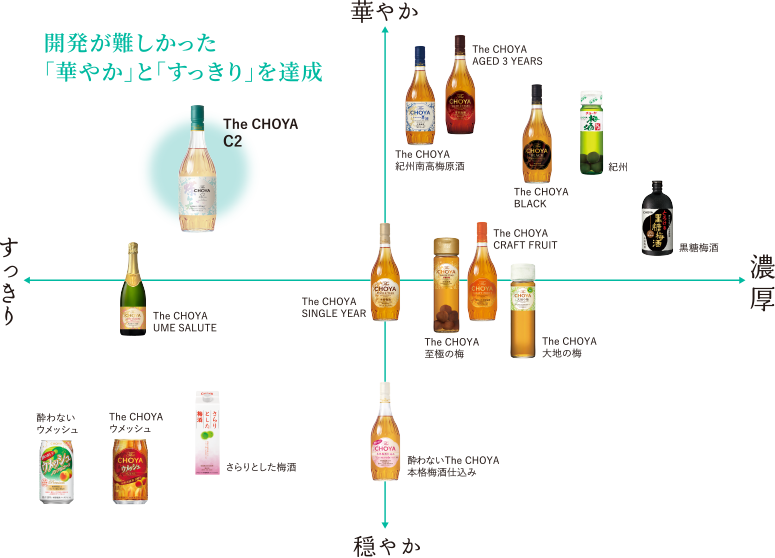 開発が難しかった「華やか」と「すっきり」を達成 チョーヤ製品の分布表