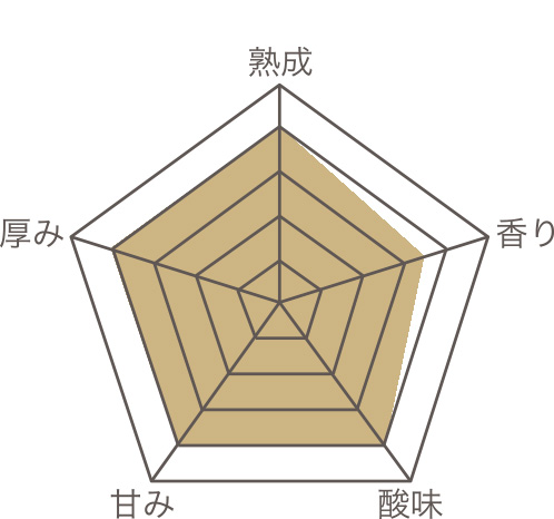 The CHOYA 大地の梅 のレーダーチャート