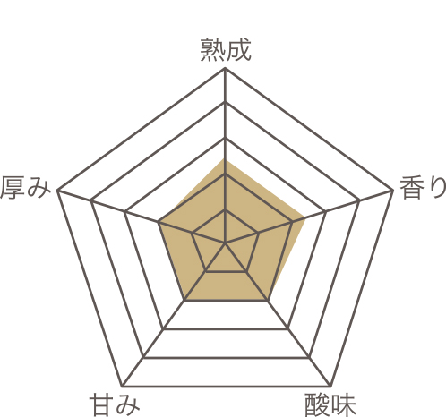 さらりとした梅酒 糖質50%オフ のレーダーチャート