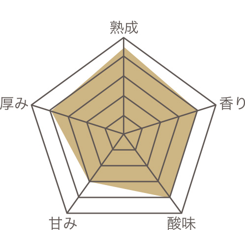 CHOYA 五年の宴 のレーダーチャート